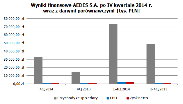 AEDES wyniki finansowe